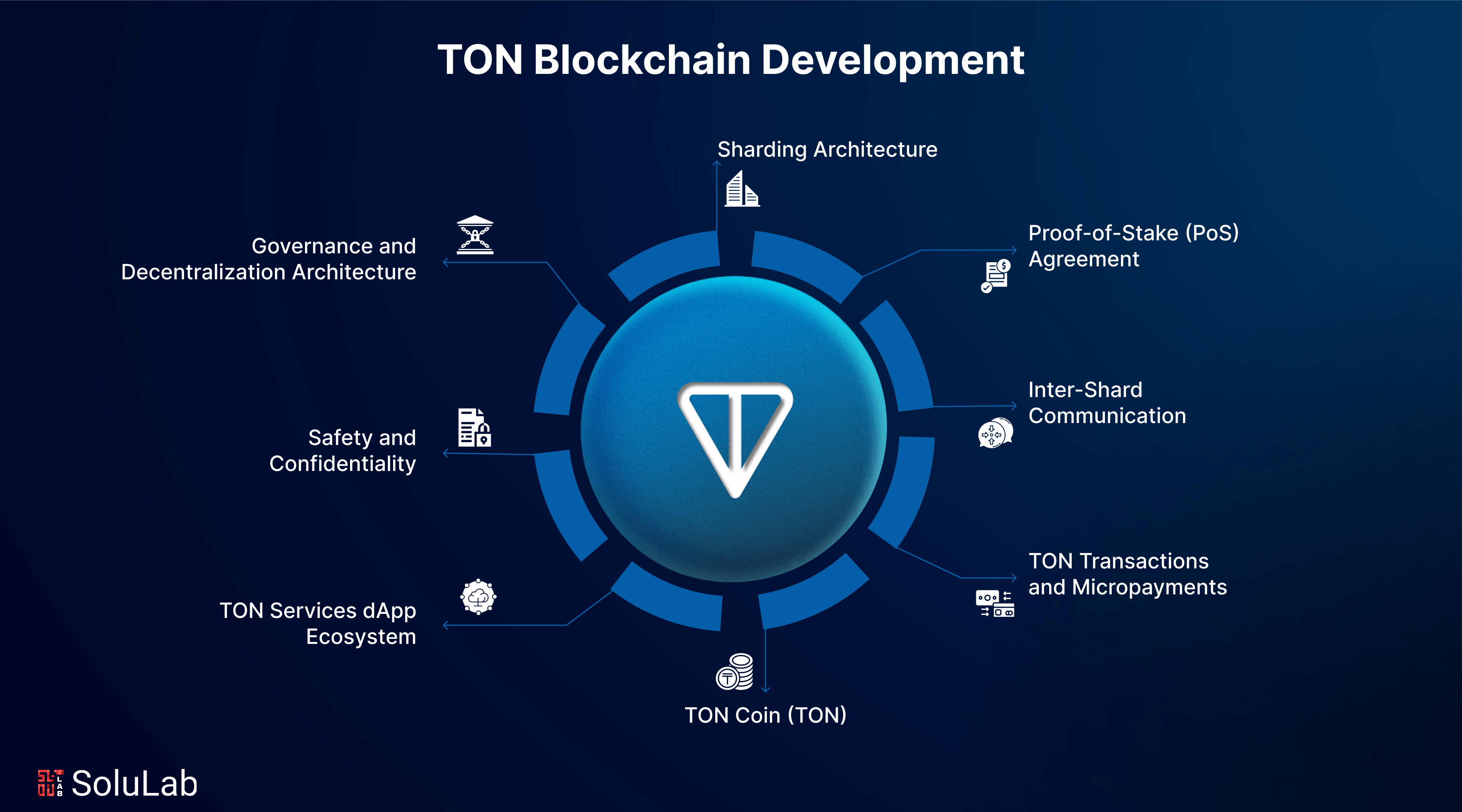 Toncoin (TON) Blockchain Development