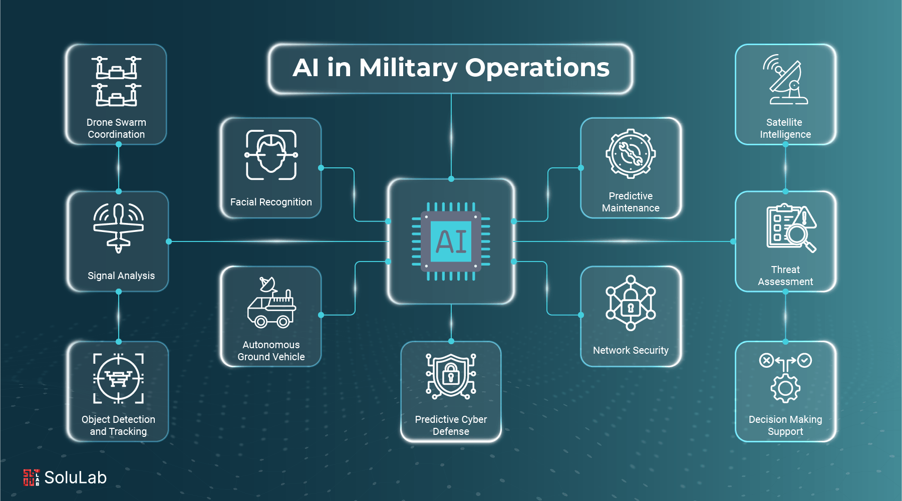 AI in Military