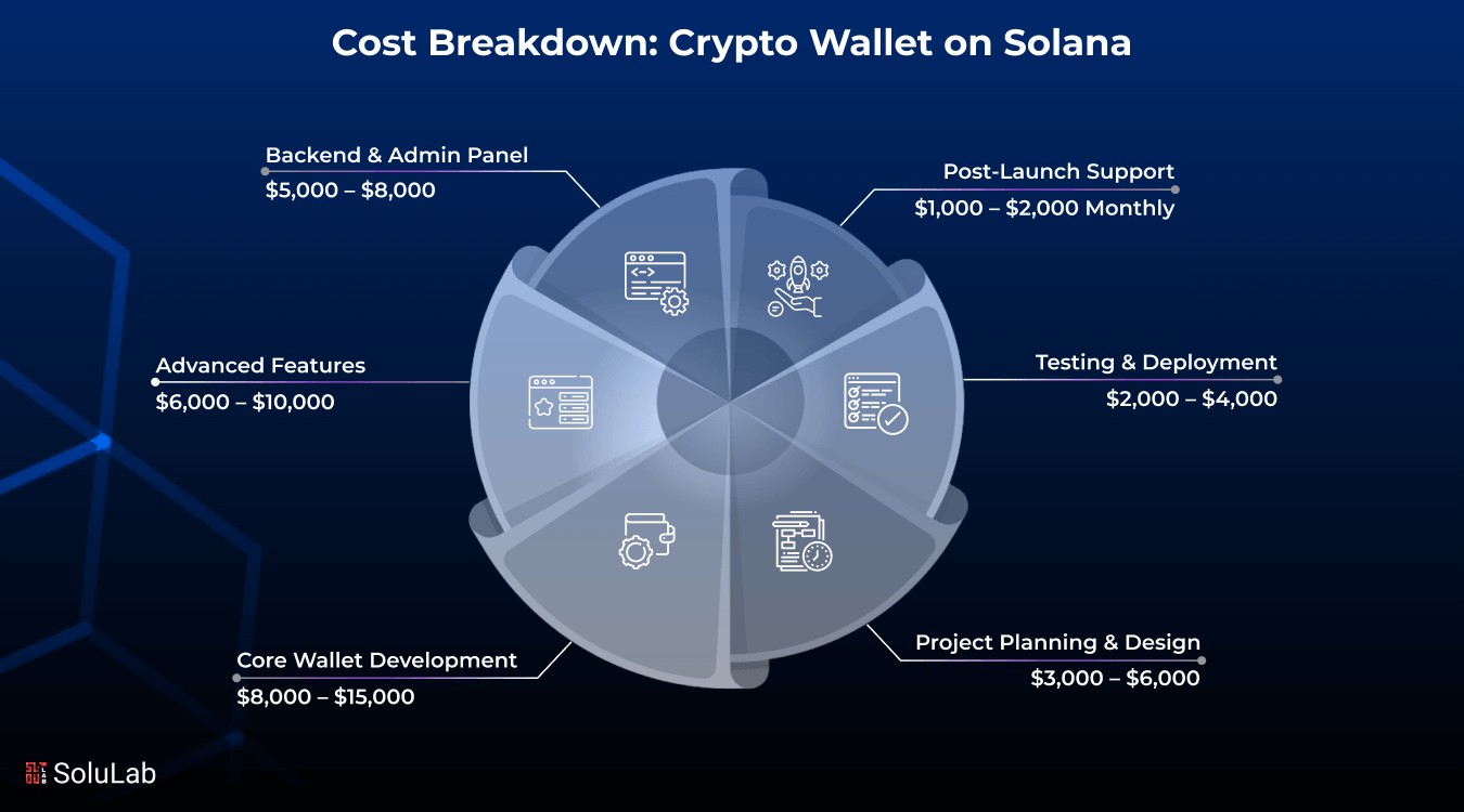 Cost Breakdown - Crypto Wallet on Solana