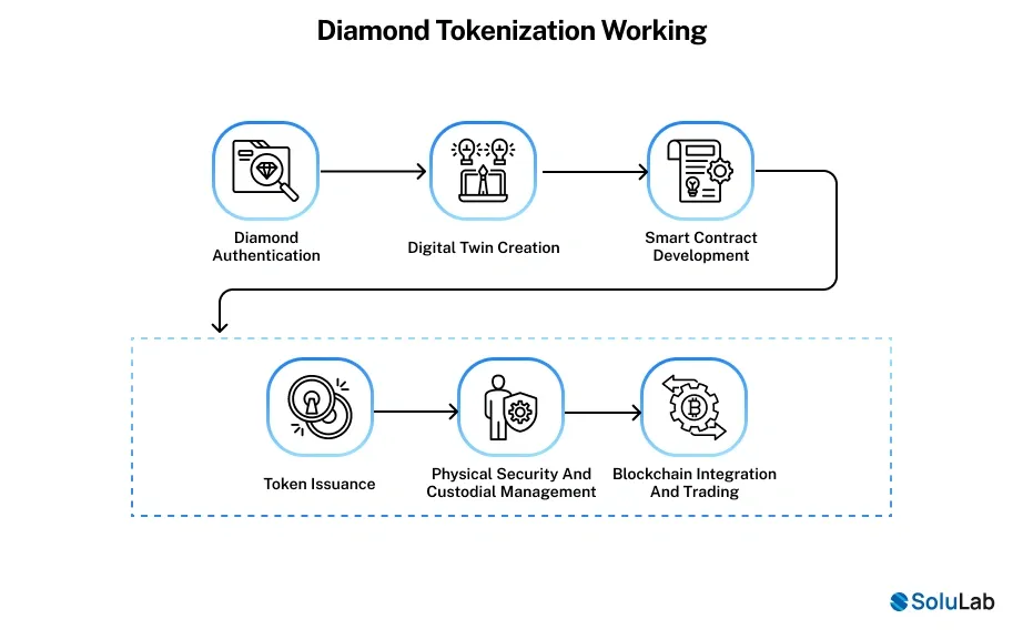 Diamond Tokenization Work