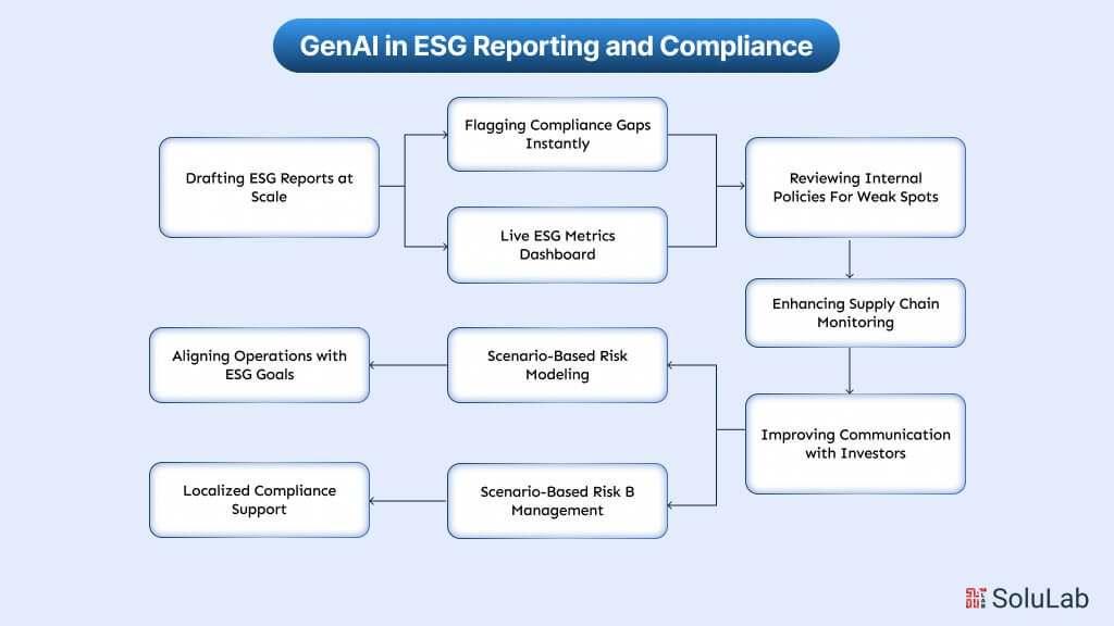 GenAI in ESG Reporting and Compliance