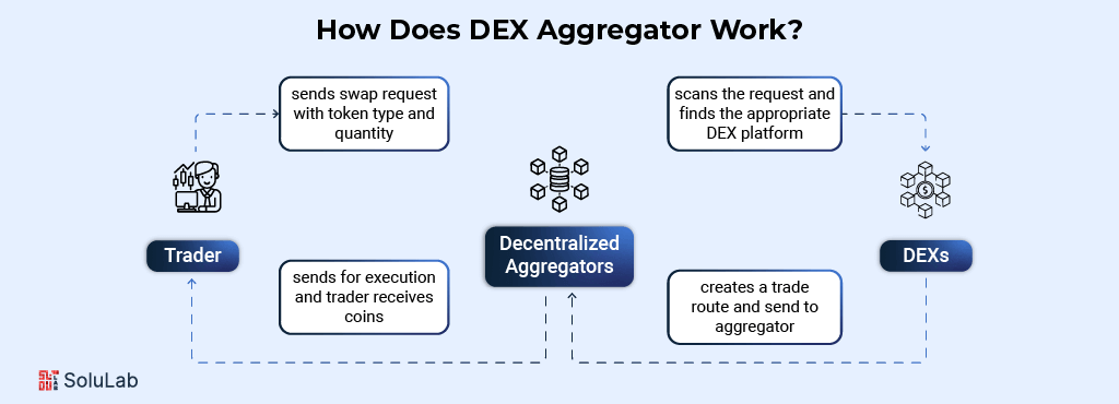 How Does DEX Aggregators Work