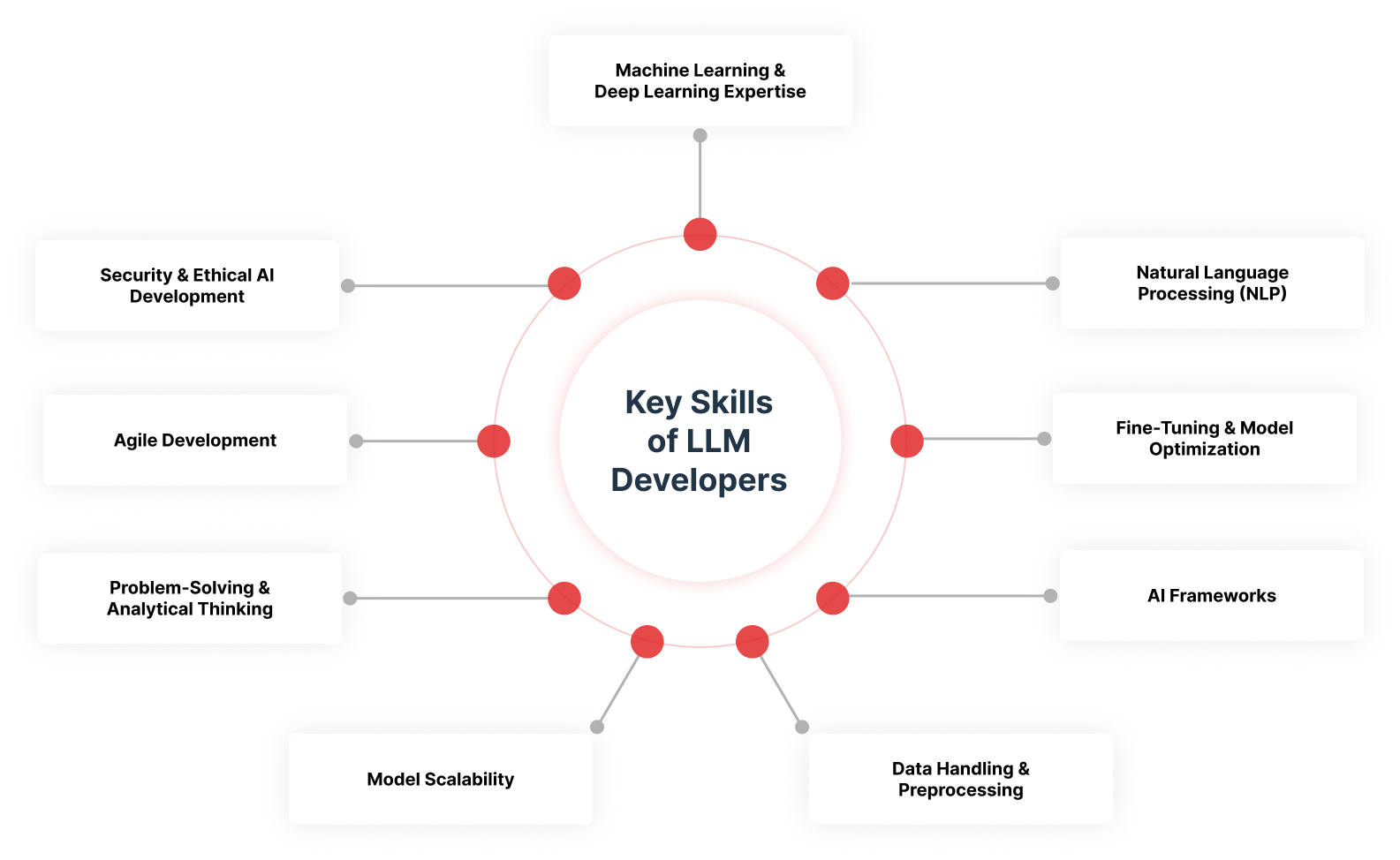 Key Skills of LLM Developers