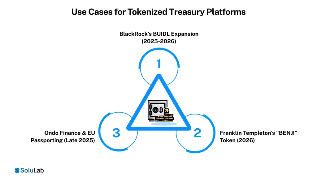 Use Cases for Tokenized Treasury Platforms