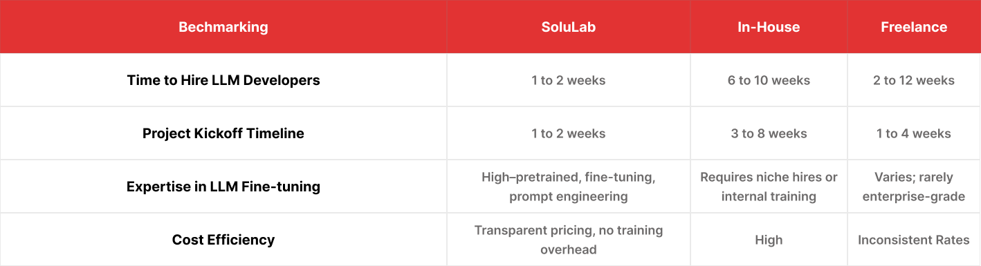 Why is SoluLab the Go-to Choice for Brands Seeking Expert LLM Developers?