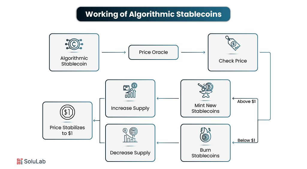 working of Algorithmic Stablecoins