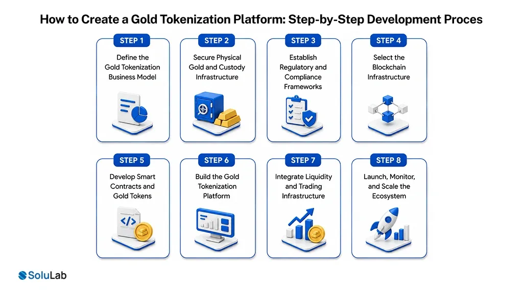 Create a Gold Tokenization