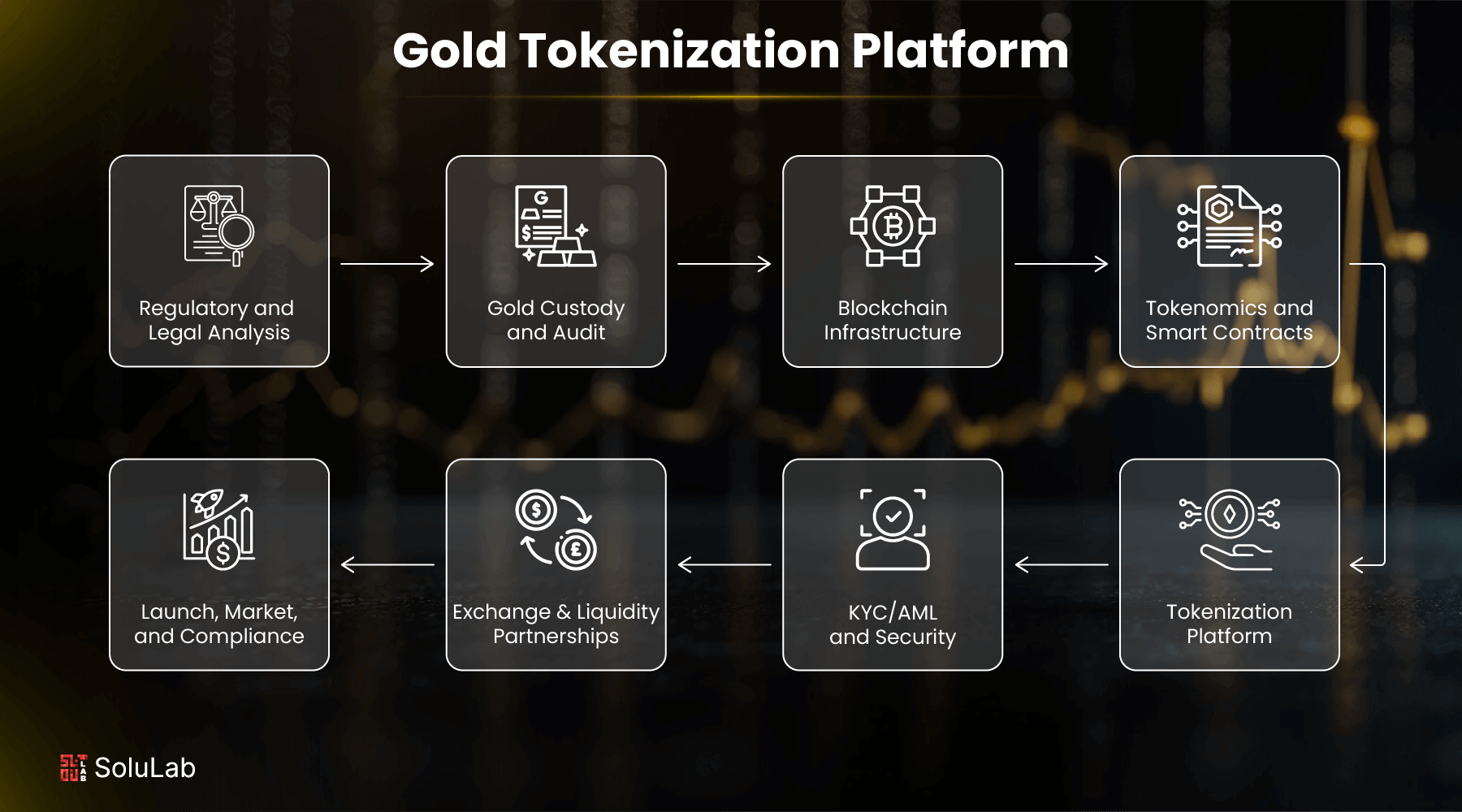 Gold Tokenization Platform