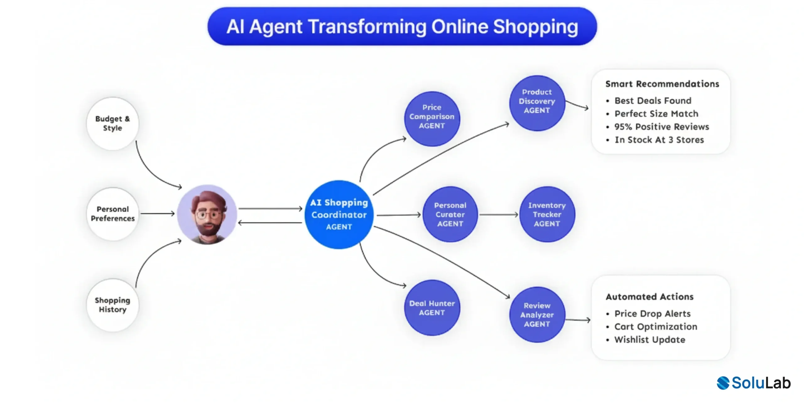 How Are AI Agents Integrated Across Ecommerce and Retail Systems
