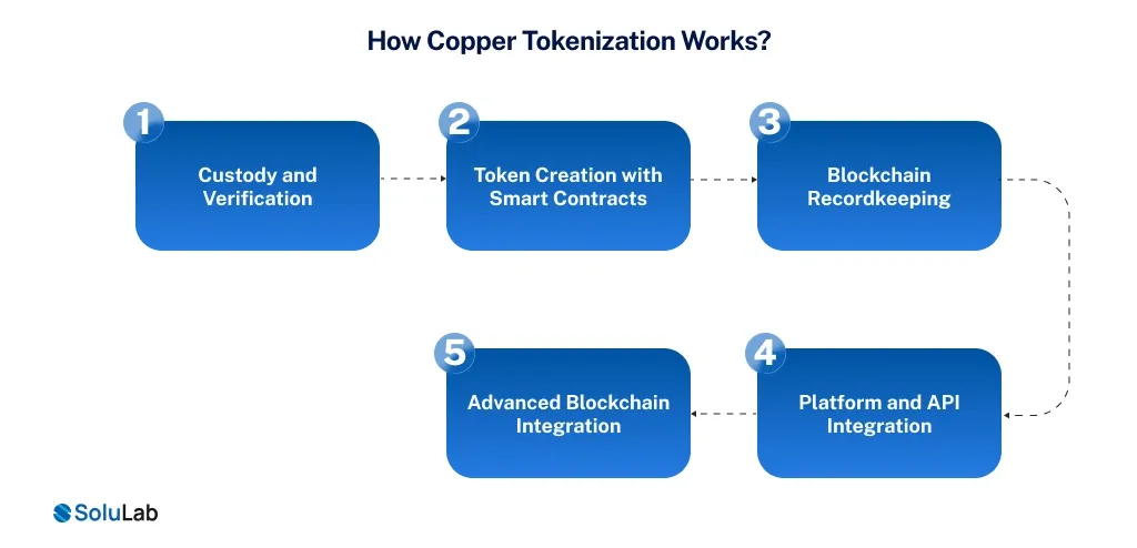 How Copper Tokenization Works