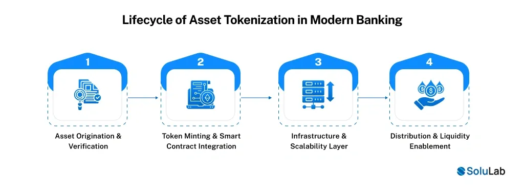 Lifecycle of Asset Tokenization