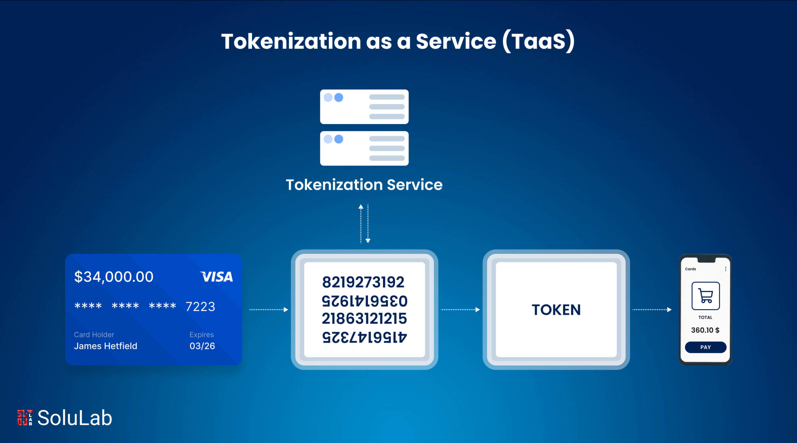 Tokenization as a Service ( TaaS )