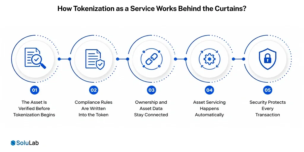 Tokenization as a Service Works Behind the Curtains