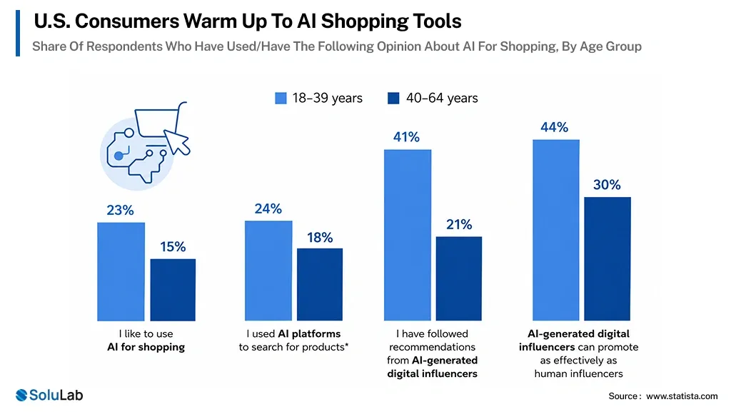 ai in ecommerce Market