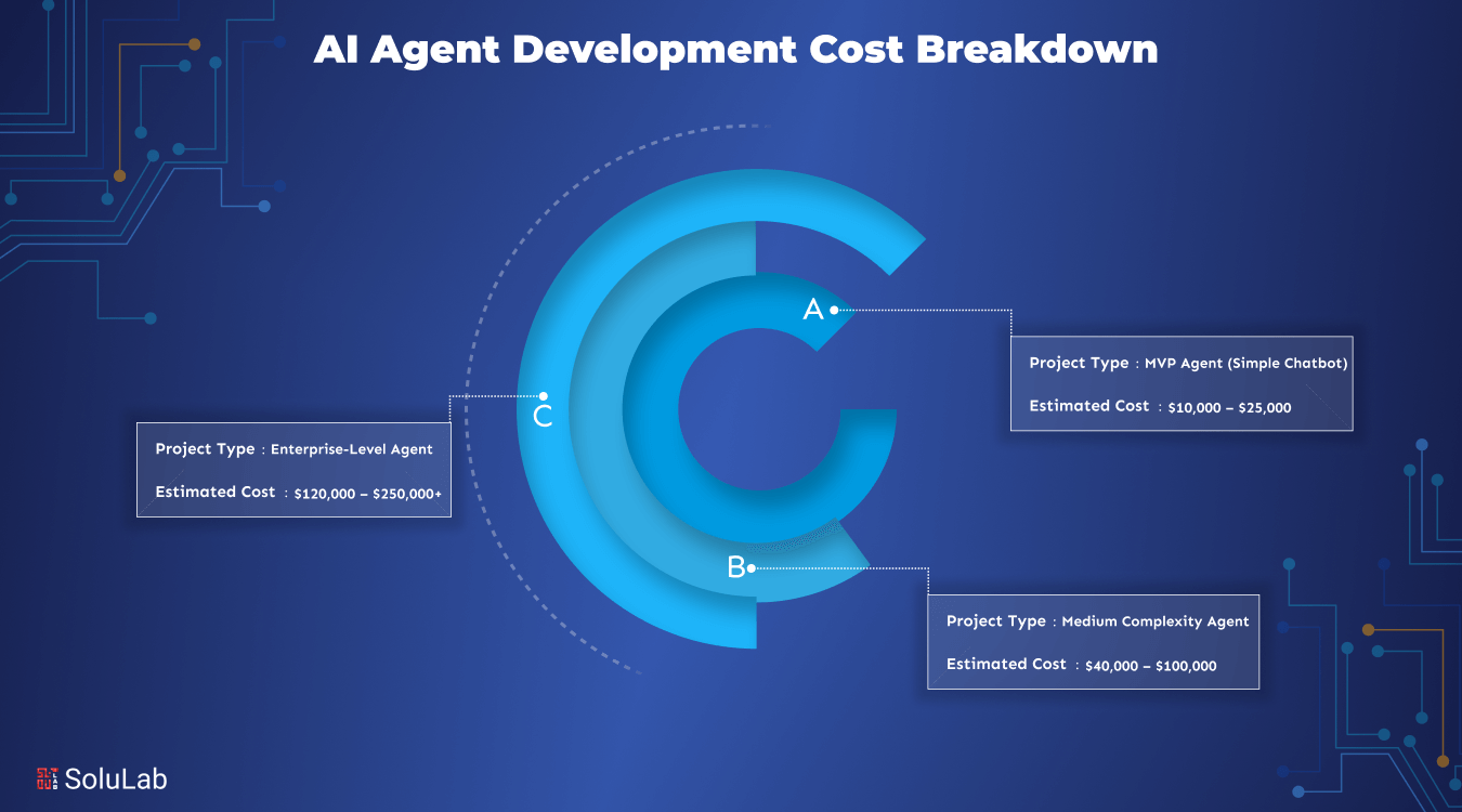 AI Agent Development Cost Breakdown
