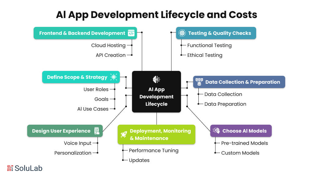 AI App development lifecycle