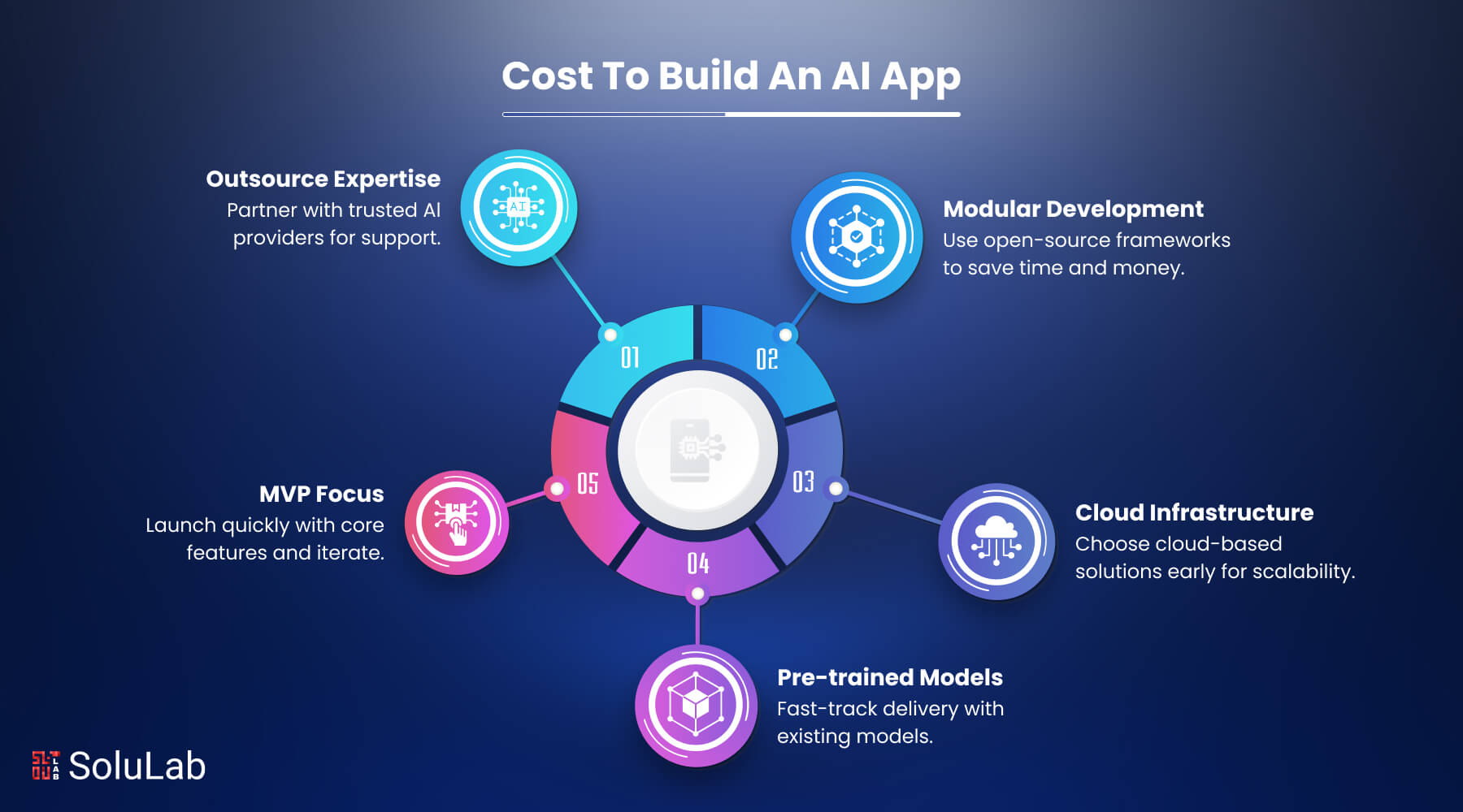 Cost to Build an AI App