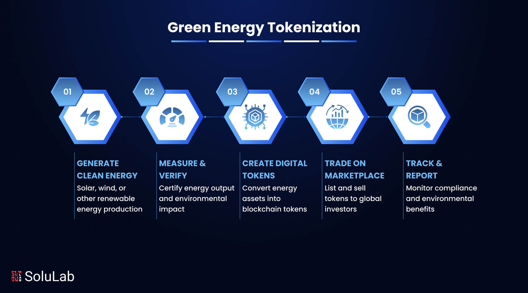 Green Energy Tokenization