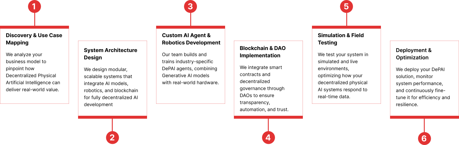 Our DePAI Development Process
