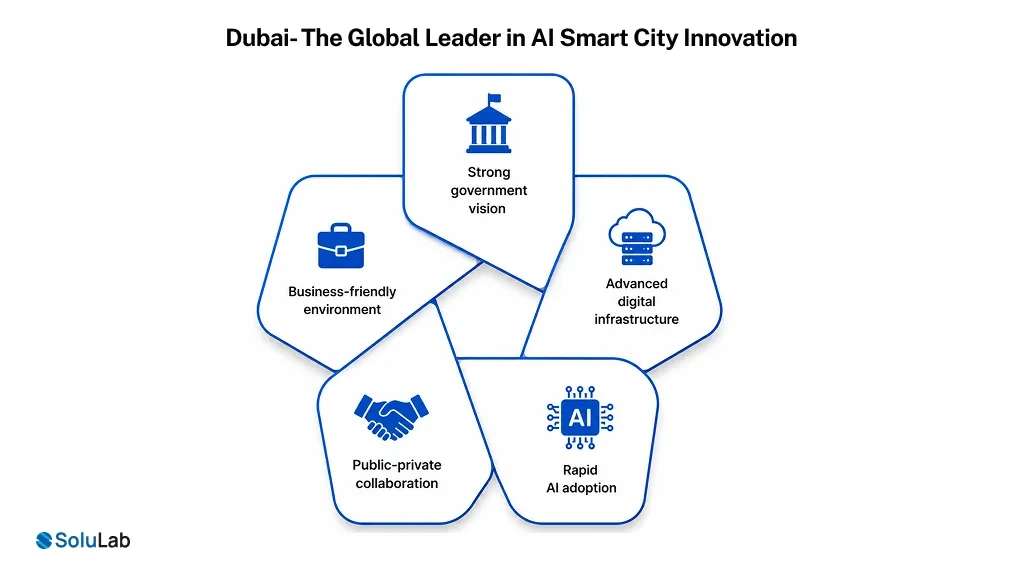 Dubai- The Global Leader in AI Smart City Innovation