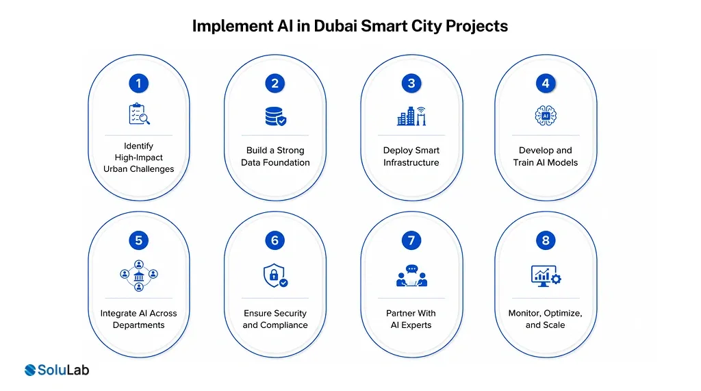 Implement AI in Dubai Smart City Projects