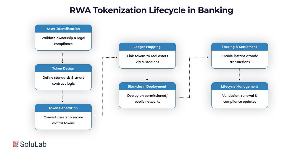 RWA Tokenization Lifecycle in Banking