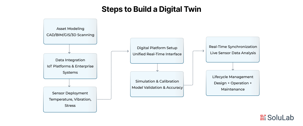 Steps to Build a Digital Twin