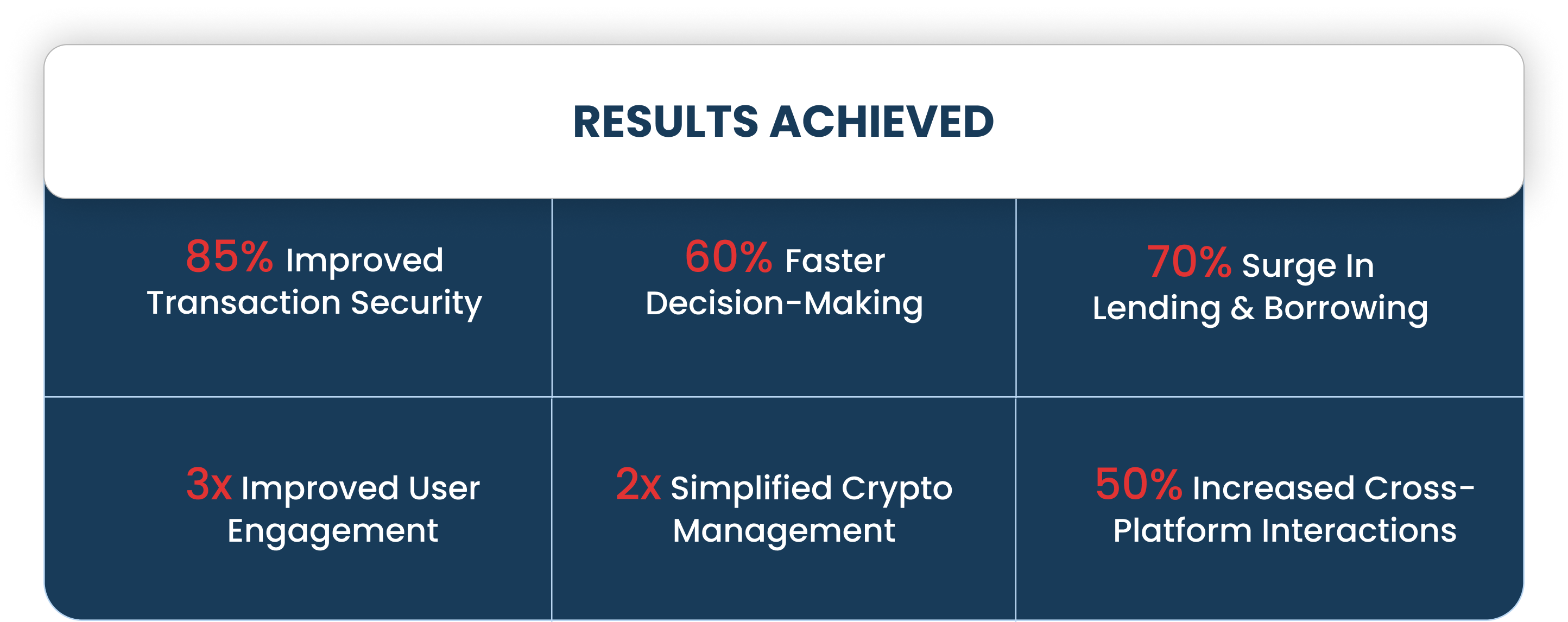 Results Achieved