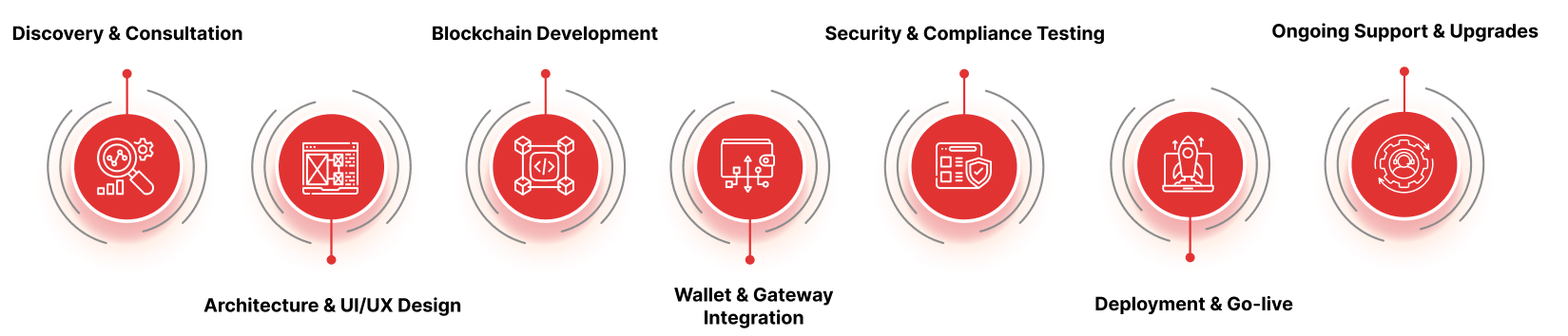 Our Proven Stablecoin Remittance Development Process