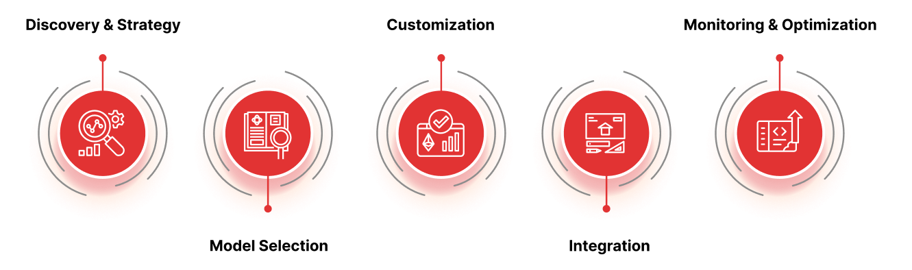 Generative AI Integration into Your Business