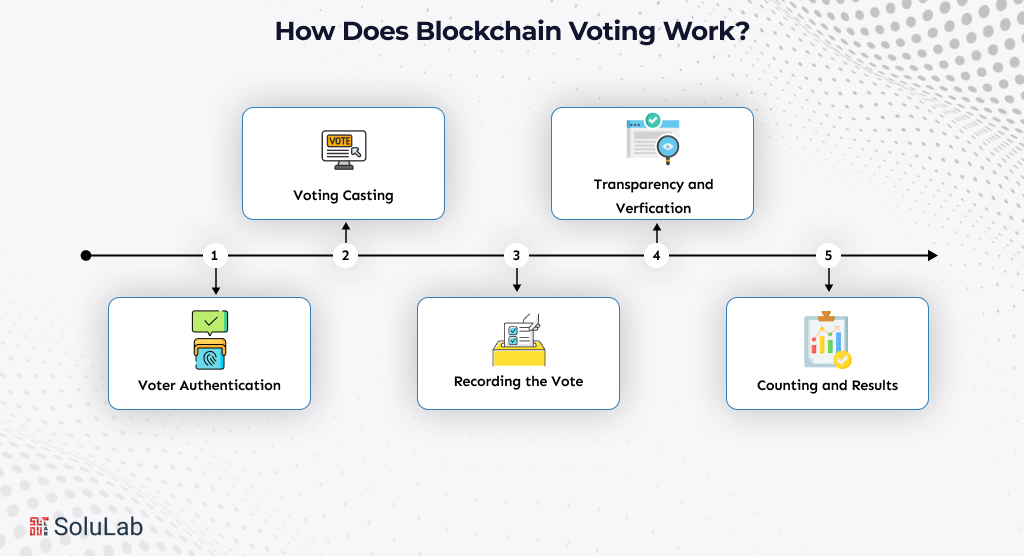 How Does Blockchain Voting Work