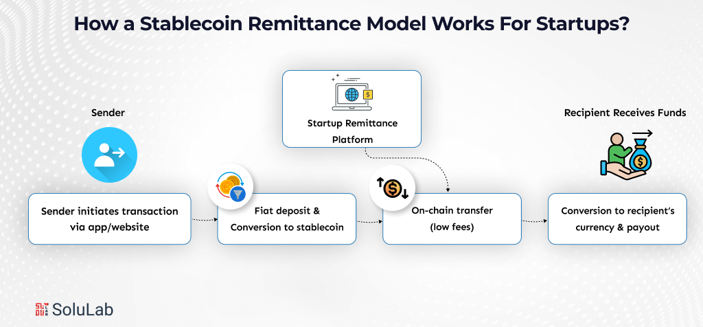 How a Stablecoin Remittance Model Works For Startups