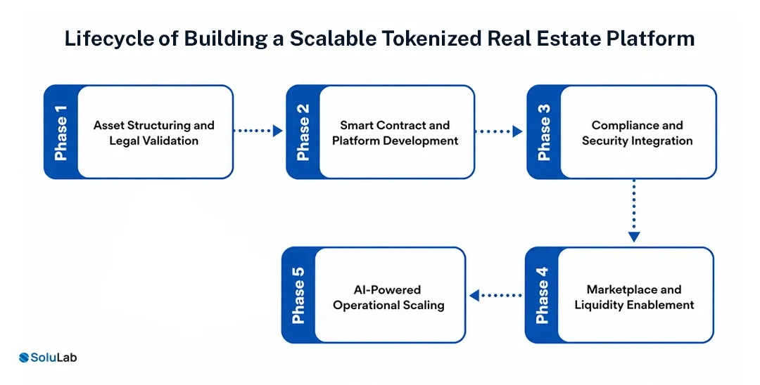 Tokenized Real Estate Platform