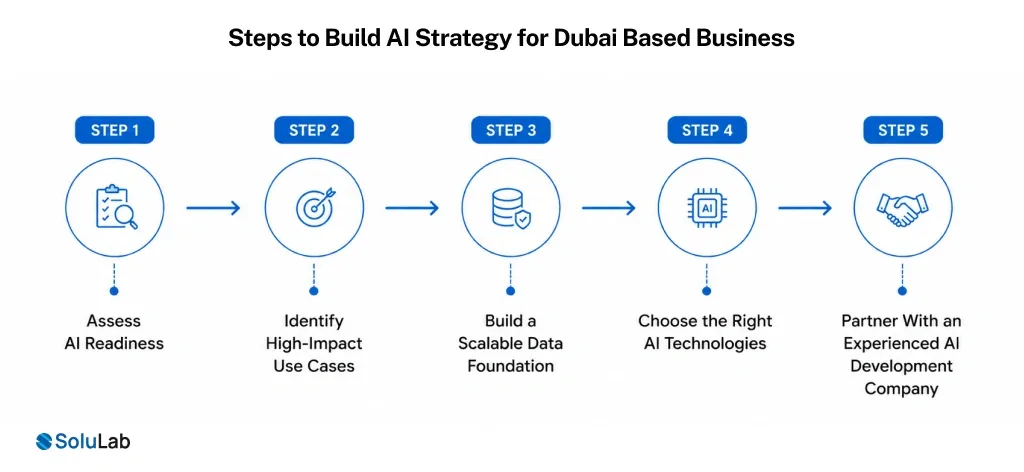 Steps to Build AI Strategy for Dubai Based Business