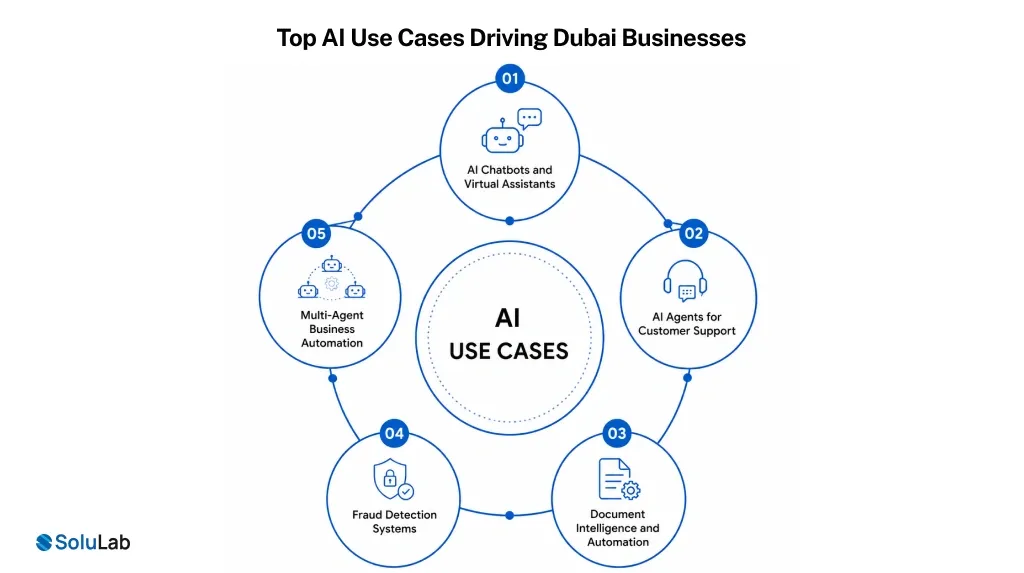 Top AI Use Cases Driving Dubai Businesses