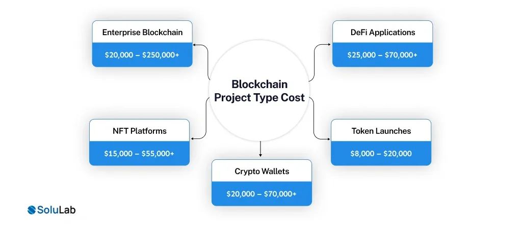 Blockchain Project Type Cost