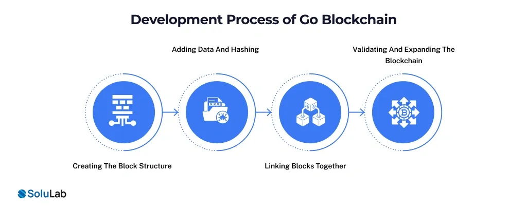 Development Process of Go Blockchain