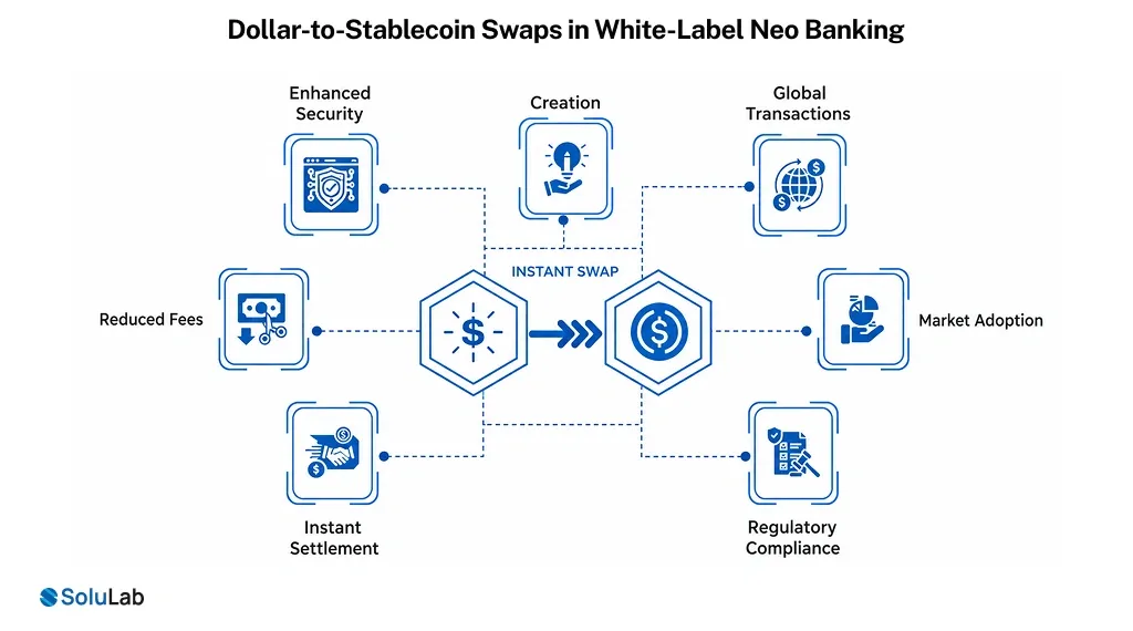 Dollar-to-Stablecoin Swaps in White-Label Neo Banking