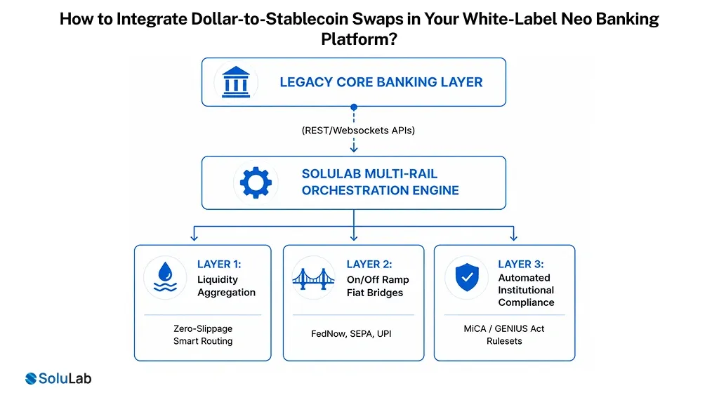 Dollar-to-Stablecoin Swaps in Your White-Label Neo Banking Platform