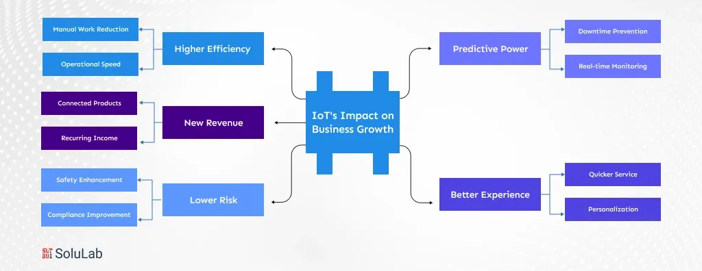 IoT's Impact on Business Growth