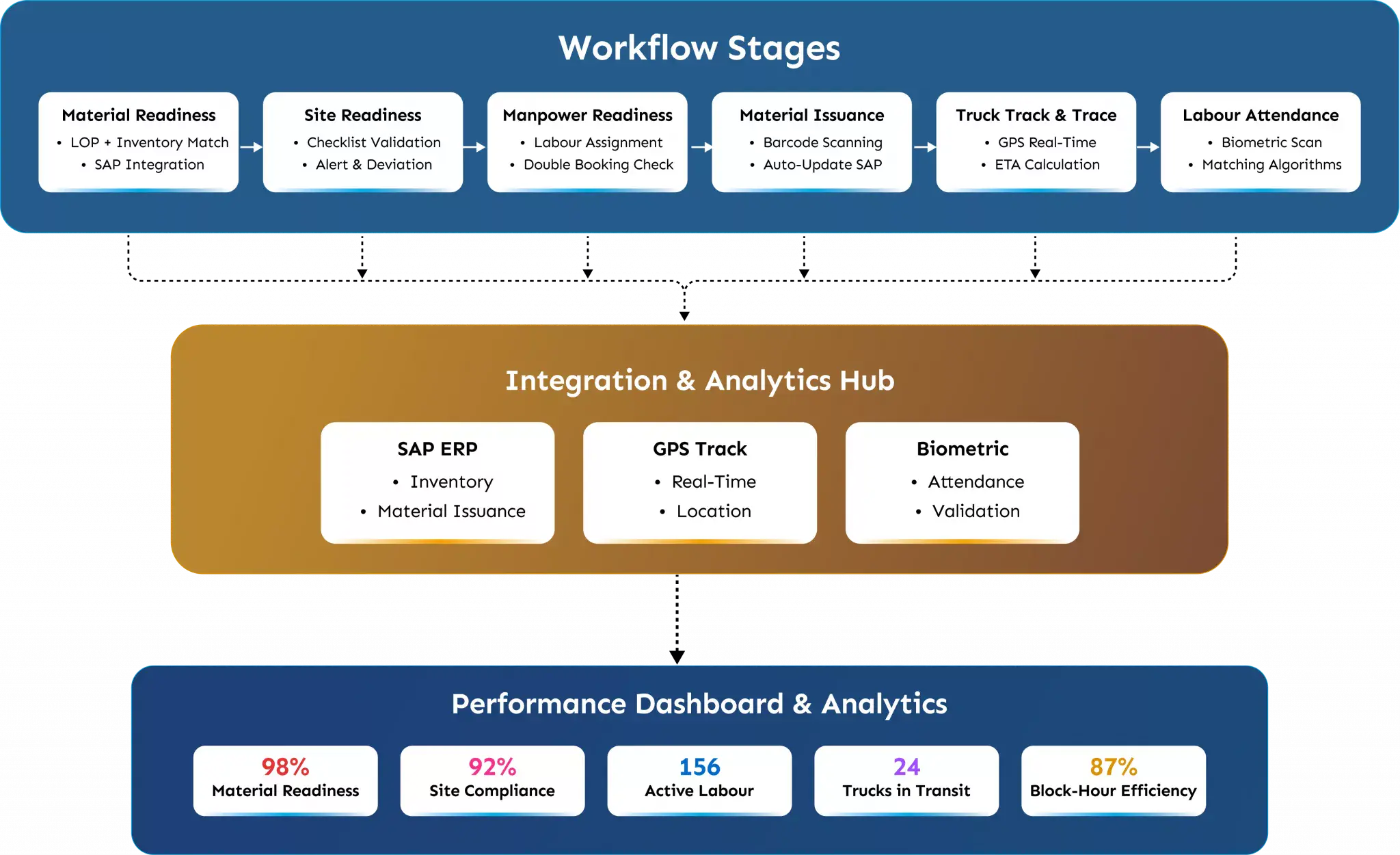 Platform Architecture Diagram