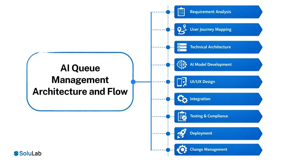 AI Queue Management Architecture and Flow