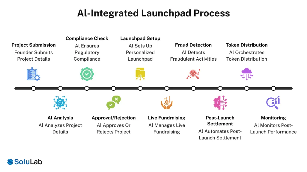 AI White Label Crypto Launchpads process