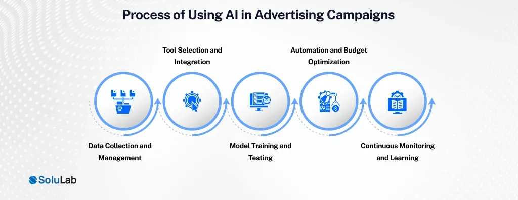 AI in Advertising Step-by-Step Process