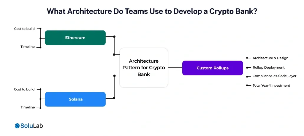 Architecture For Crypto Bank Development