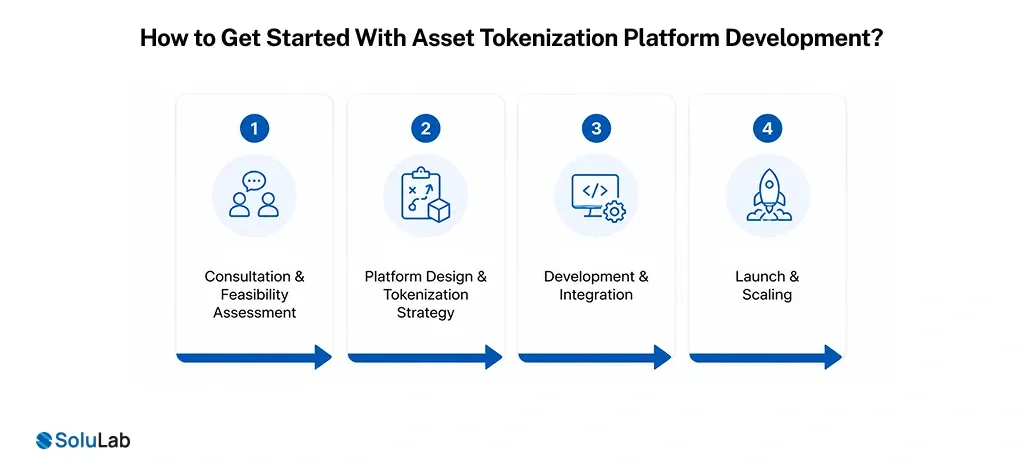 Asset Tokenization Platform Development