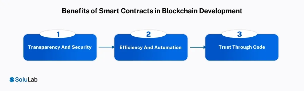 Benefits of Smart Contracts in Blockchain Development