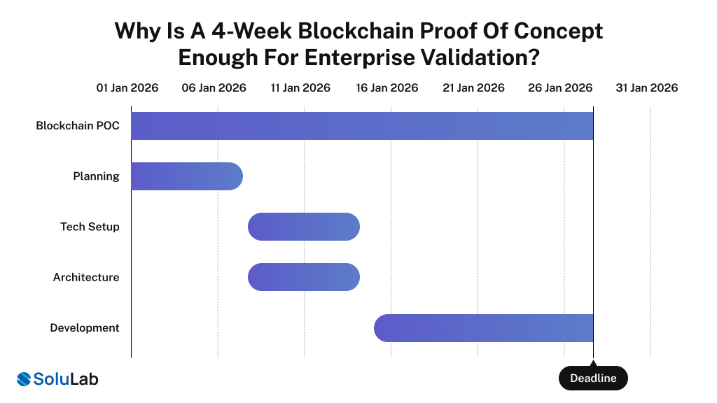 Blockchain POC Validation