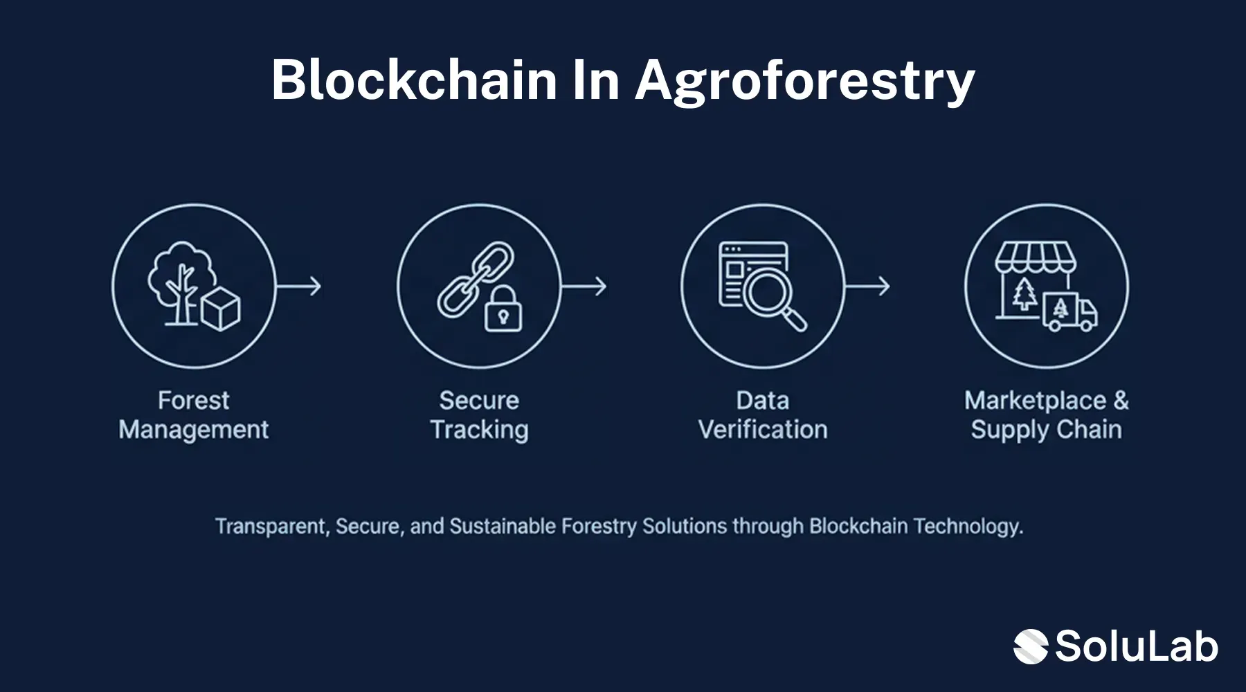 Blockchain in Agroforestry
