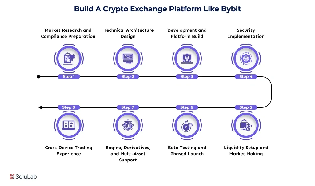 Build A Crypto Exchange Platform Like Bybit
